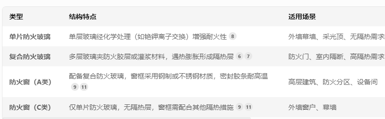?防火玻璃與防火窗：守護建筑安全的“隱形護盾”:防火窗